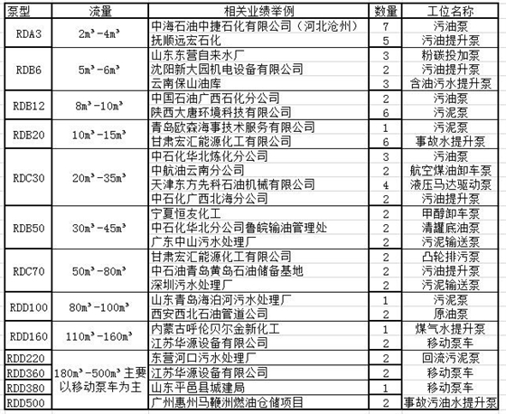 罗德公司凸轮转子泵部分应用业绩