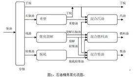 原油在炼化过程中采用的工艺技术先进与否关系副产品的产量和质量20160617