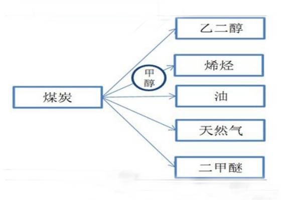 煤化工行业可以分离生产出众多经济发展需要的清洁能源20160706