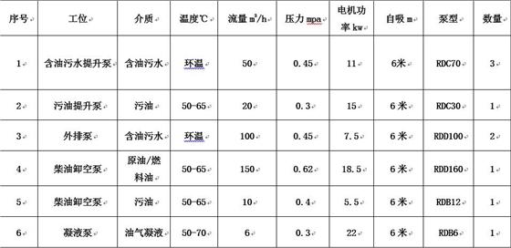 青岛港原油储罐项目应用罗德转子泵工况说明表