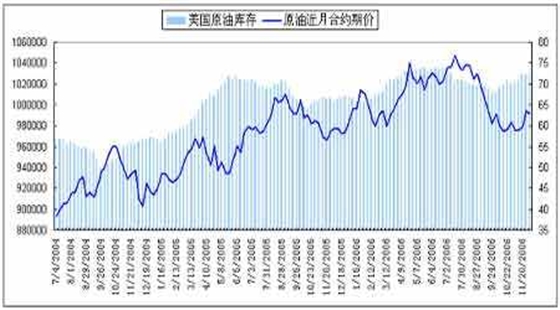 美国原油储量以及价格走势