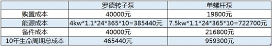 罗德转子泵与单螺杆泵在粪便污水工艺10年使用周期成本