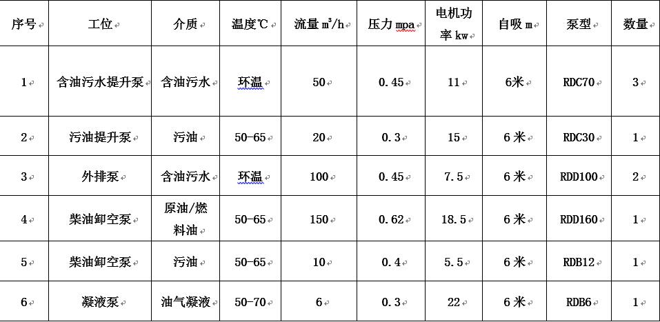 青岛港原油储罐项目应用罗德转子泵工况说明表