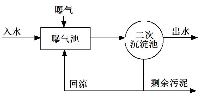 活性污泥处理采用凸轮转子泵