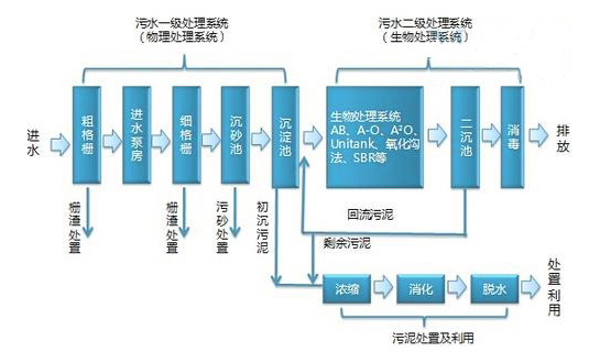 污水厂处理流程