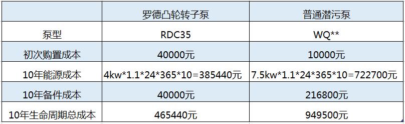 10年使用周期内凸轮转子本价格优势明显