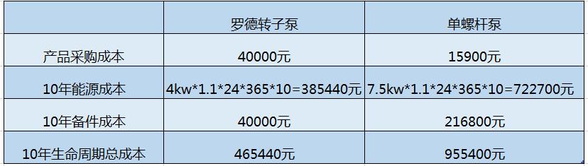 猪粪污水自吸转子泵10年使用成本是螺杆泵40%