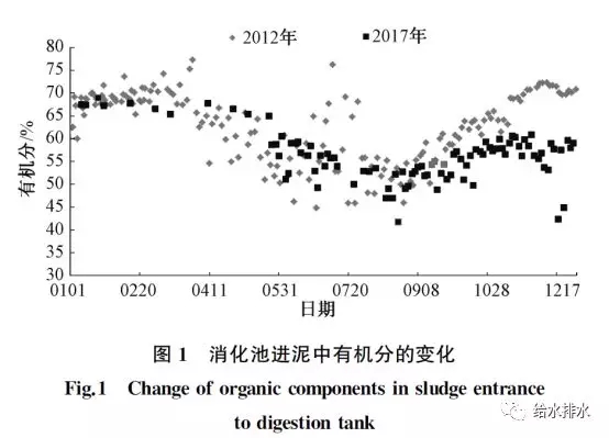 污泥热水解厌氧消化